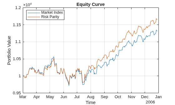 Figure contains an axes object. The axes object with title Equity Curve, xlabel Time, ylabel Portfolio Value contains 2 objects of type line. These objects represent Market Index, Risk Parity.