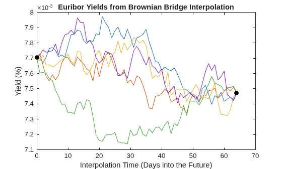 Figure contains an axes object. The axes object with title Euribor Yields from Brownian Bridge Interpolation, xlabel Interpolation Time (Days into the Future), ylabel Yield (%) contains 6 objects of type line. One or more of the lines displays its values using only markers
