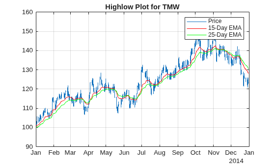 Figure contains an axes object. The axes object with title Highlow Plot for TMW contains 3 objects of type line. These objects represent Price, 15-Day EMA, 25-Day EMA.