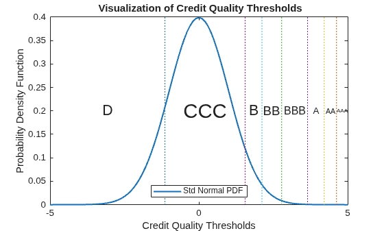 Figure contains an axes object. The axes object with title Visualization of Credit Quality Thresholds, xlabel Credit Quality Thresholds, ylabel Probability Density Function contains 16 objects of type line, text. This object represents Std Normal PDF.