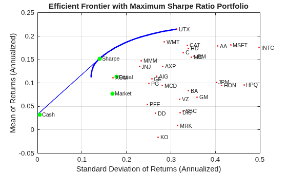 Figure contains an axes object. The axes object with title Efficient Frontier with Maximum Sharpe Ratio Portfolio, xlabel Standard Deviation of Returns (Annualized), ylabel Mean of Returns (Annualized) contains 39 objects of type line, scatter, text.
