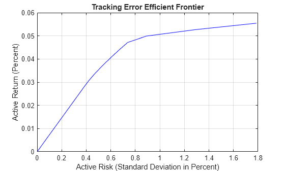 Figure contains an axes object. The axes object with title Tracking Error Efficient Frontier, xlabel Active Risk (Standard Deviation in Percent), ylabel Active Return (Percent) contains an object of type line.