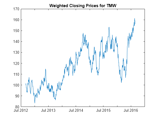 Figure contains an axes object. The axes object with title Weighted Closing Prices for TMW contains an object of type line.