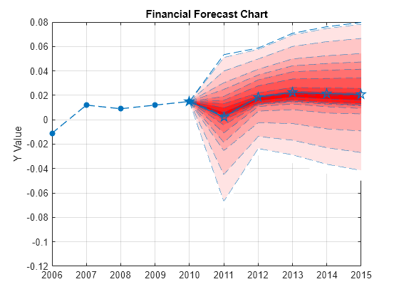 Figure contains an axes object. The axes object with title Financial Forecast Chart, ylabel Y Value contains 22 objects of type area, line.