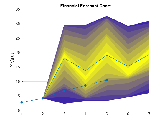 Figure contains an axes object. The axes object with title Financial Forecast Chart, ylabel Y Value contains 22 objects of type area, line.