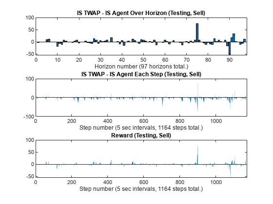 Figure contains 3 axes objects. Axes object 1 with title IS TWAP - IS Agent Over Horizon (Testing, Sell), xlabel Horizon number (97 horizons total.) contains an object of type bar. Axes object 2 with title IS TWAP - IS Agent Each Step (Testing, Sell), xlabel Step number (5 sec intervals, 1164 steps total.) contains an object of type bar. Axes object 3 with title Reward (Testing, Sell), xlabel Step number (5 sec intervals, 1164 steps total.) contains an object of type bar.