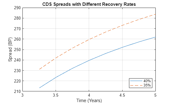 Finding Breakeven Spread for New CDS Contract