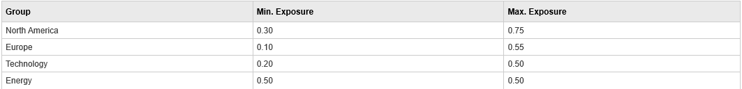 Linear Inequalities For Asset Group Minimum And Maximum Allocation 