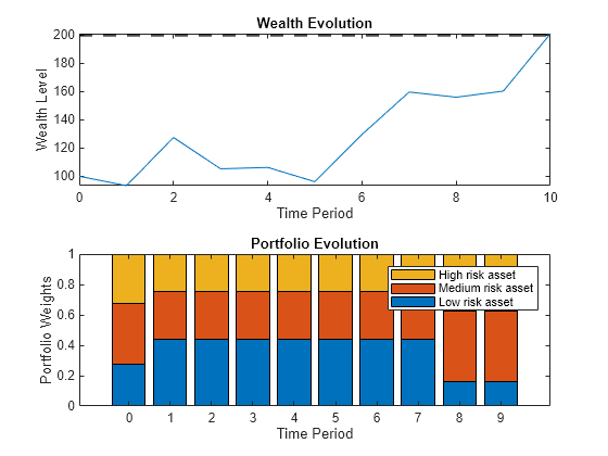 Figure contains 2 axes objects. Axes object 1 with title Wealth Evolution, xlabel Time Period, ylabel Wealth Level contains 2 objects of type line, constantline. Axes object 2 with title Portfolio Evolution, xlabel Time Period, ylabel Portfolio Weights contains 3 objects of type bar. These objects represent Low risk asset, Medium risk asset, High risk asset.