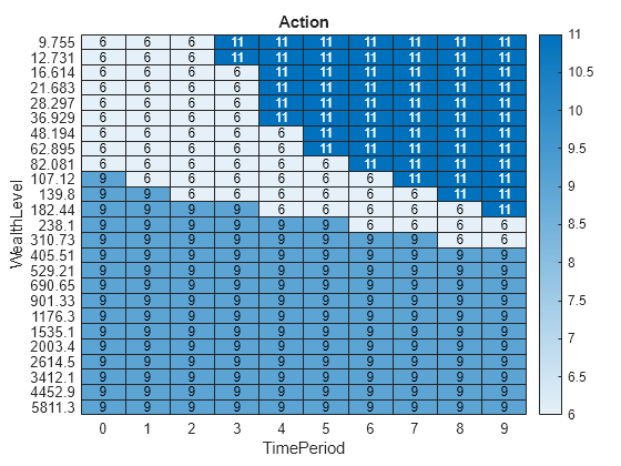 Figure contains an object of type heatmap. The chart of type heatmap has title Action.