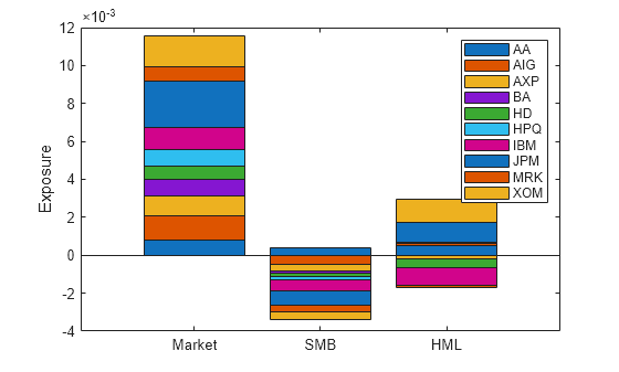 Figure contains an axes object. The axes object with ylabel Exposure contains 10 objects of type bar. These objects represent AA, AIG, AXP, BA, HD, HPQ, IBM, JPM, MRK, XOM.