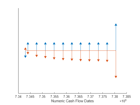 Figure contains an axes object. The axes object with xlabel Numeric Cash Flow Dates contains 6 objects of type line. One or more of the lines displays its values using only markers