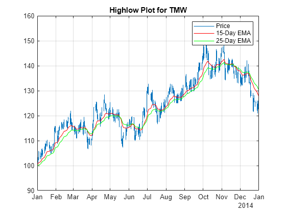 Figure contains an axes object. The axes object with title Highlow Plot for TMW contains 3 objects of type line. These objects represent Price, 15-Day EMA, 25-Day EMA.