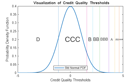 Figure contains an axes object. The axes object with title blank Visualization blank of blank Credit blank Quality blank Thresholds, xlabel Credit Quality Thresholds, ylabel Probability Density Function contains 16 objects of type line, text. This object represents Std Normal PDF.