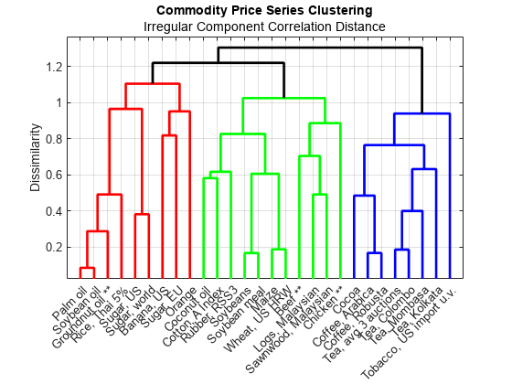 Figure contains an axes object. The axes object with title Commodity Price Series Clustering, ylabel Dissimilarity contains 27 objects of type line.