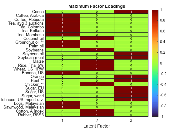 Figure contains an object of type heatmap. The chart of type heatmap has title Maximum Factor Loadings.