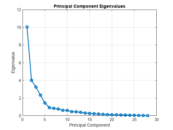 Figure contains an axes object. The axes object with title Principal Component Eigenvalues, xlabel Principal Component, ylabel Eigenvalue contains an object of type line.