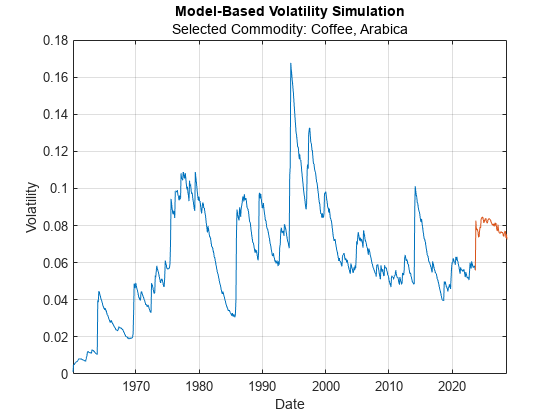 Figure contains an axes object. The axes object with title Model-Based Volatility Simulation, xlabel Date, ylabel Volatility contains 2 objects of type line.