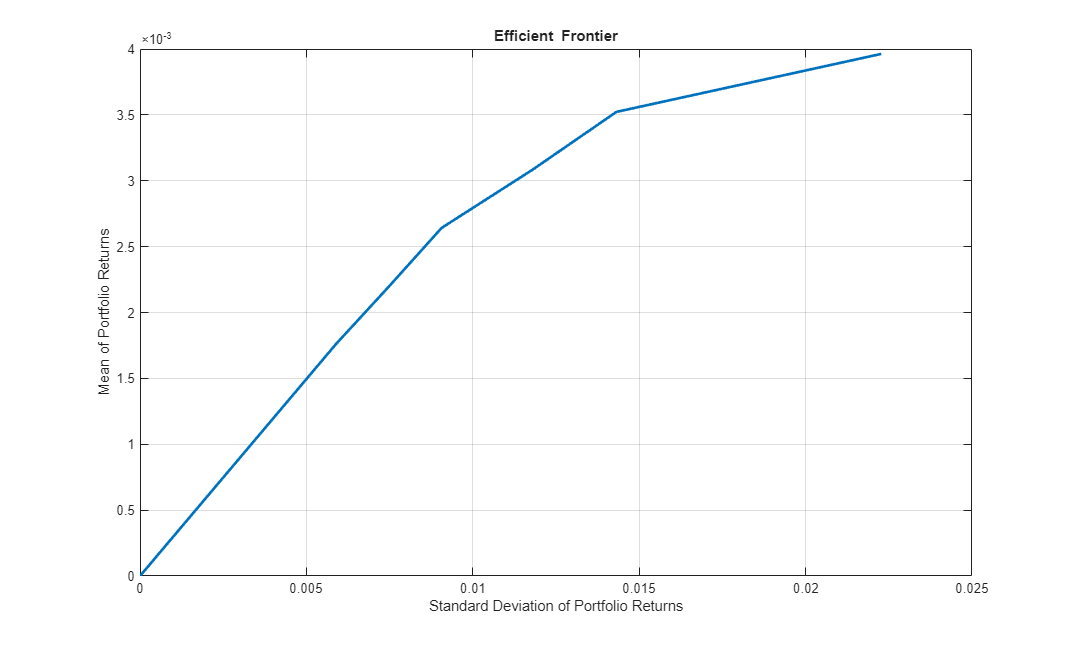 Figure contains an axes object. The axes object with title Efficient Frontier, xlabel Standard Deviation of Portfolio Returns, ylabel Mean of Portfolio Returns contains an object of type line. This object represents Efficient Frontier.