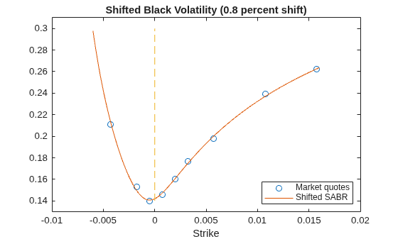 Figure contains an axes object. The axes object with title Shifted Black Volatility (0.8 percent shift), xlabel Strike contains 3 objects of type line. One or more of the lines displays its values using only markers These objects represent Market quotes, Shifted SABR.