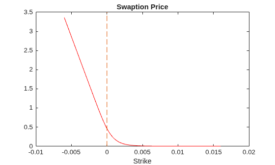 Figure contains an axes object. The axes object with title Swaption Price, xlabel Strike contains 2 objects of type line.