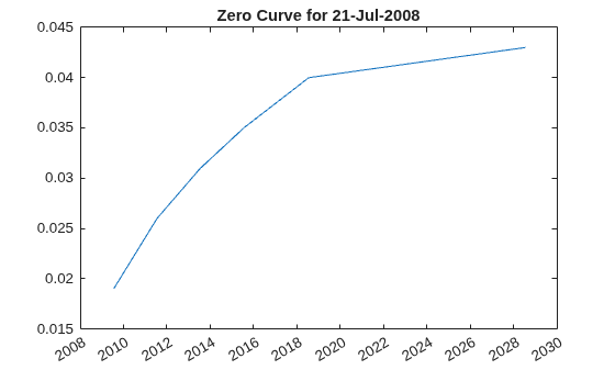 Figure contains an axes object. The axes object with title Zero Curve for 21-Jul-2008 contains an object of type line.