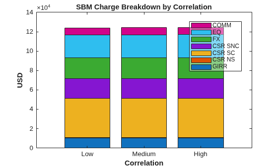 Figure contains an axes object. The axes object with title SBM Charge Breakdown by Correlation, xlabel Correlation, ylabel USD contains 7 objects of type bar. These objects represent GIRR, CSR NS, CSR SC, CSR SNC, FX, EQ, COMM.