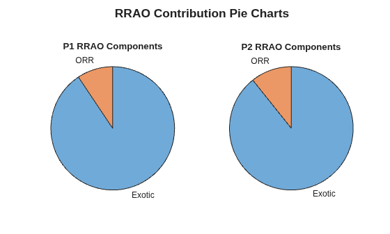 Figure contains objects of type piechart. The chart of type piechart has title P1 RRAO Components. The chart of type piechart has title P2 RRAO Components.