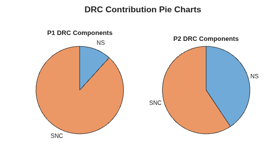 Figure contains objects of type piechart. The chart of type piechart has title P1 DRC Components. The chart of type piechart has title P2 DRC Components.