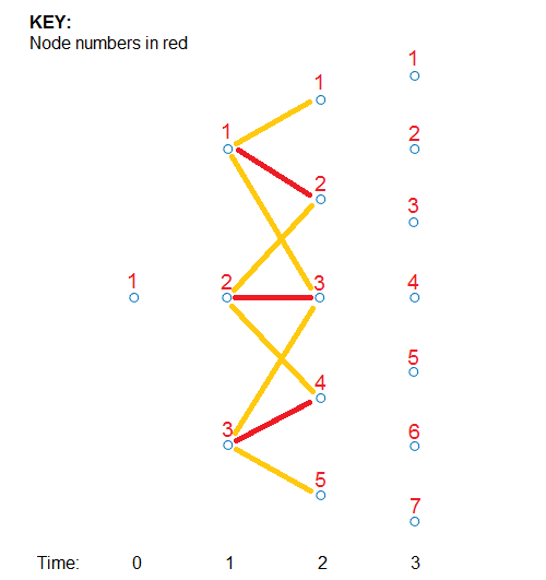 Connection illustration of Hull-White tree focused on second entry of HWT.Connect