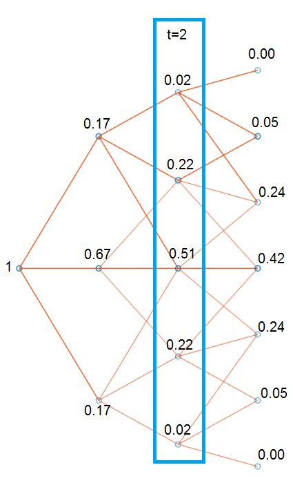 Connection illustration of Hull-White tree showing probabiilities of reaching each node, and highlighting nodes at t = 2