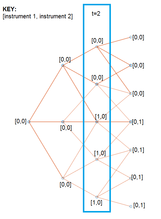 Connection illustration of Hull-White tree showing exercise indicators