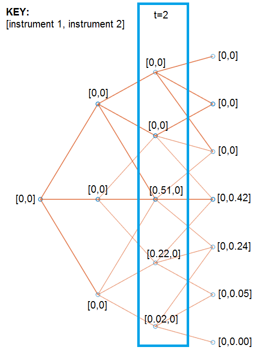 Connection illustration of Hull-White tree showing exercise probabilities