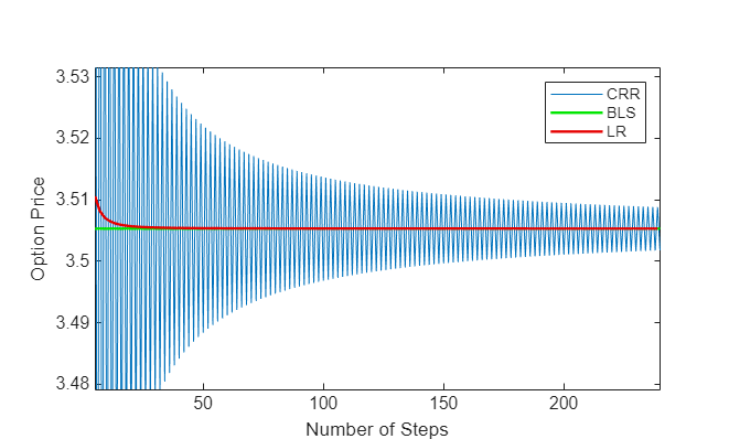 Figure contains an axes object. The axes object with xlabel Number of Steps, ylabel Option Price contains 3 objects of type line. These objects represent CRR, BLS, LR.