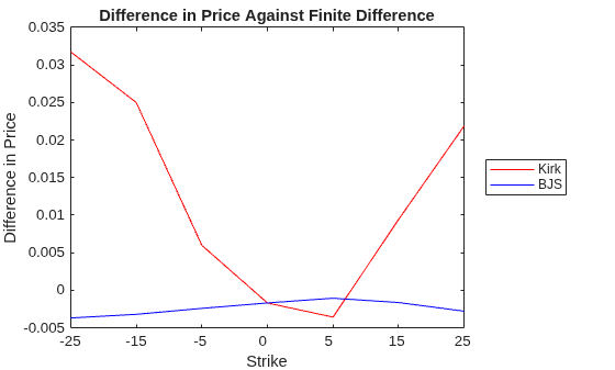 Figure contains an axes object. The axes object with title Difference in Price Against Finite Difference, xlabel Strike, ylabel Difference in Price contains 2 objects of type line. These objects represent Kirk, BJS.