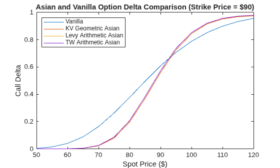 Use Black-Scholes Model to Price Asian Options with Several Equity Pricers