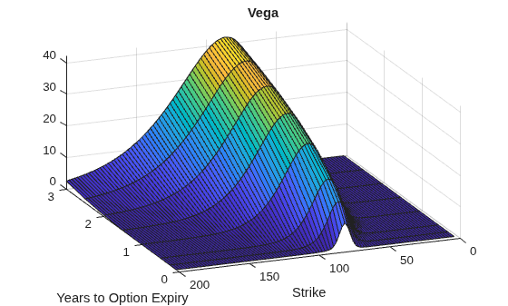Figure contains an axes object. The axes object with title Vega, xlabel Years to Option Expiry, ylabel Strike contains an object of type surface.