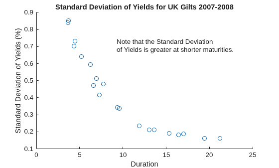 Figure contains an axes object. The axes object with title Standard Deviation of Yields for UK Gilts 2007-2008, xlabel Duration, ylabel Standard Deviation of Yields (%) contains an object of type scatter.