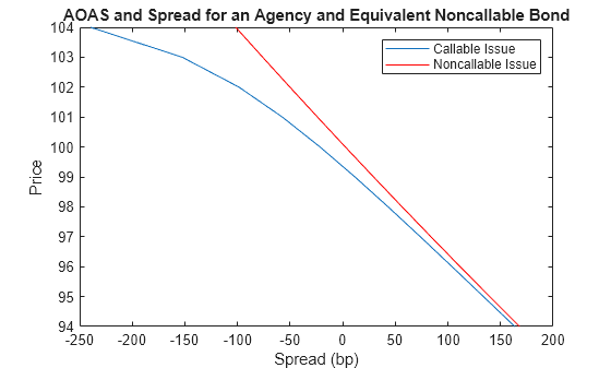 Figure contains an axes object. The axes object with title AOAS and Spread for an Agency and Equivalent Noncallable Bond, xlabel Spread (bp), ylabel Price contains 2 objects of type line. These objects represent Callable Issue, Noncallable Issue.