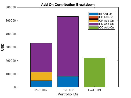 Figure contains an axes object. The axes object with title Add-On Contribution Breakdown, xlabel Portfolio IDs, ylabel USD contains 5 objects of type bar. These objects represent IR Add-On, FX Add-On, CR Add-On, EQ Add-On, CO Add-On.