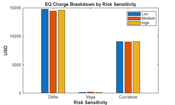 Figure contains an axes object. The axes object with title EQ Charge Breakdown by Risk Sensitivity, xlabel Risk Sensitivity, ylabel USD contains 3 objects of type bar. These objects represent Low, Medium, High.