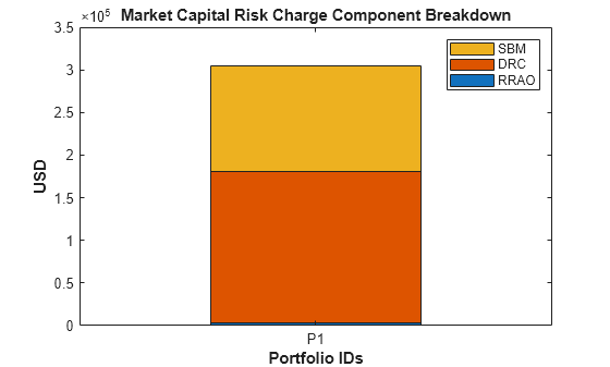 Figure contains an axes object. The axes object with title Market Capital Risk Charge Component Breakdown, xlabel Portfolio IDs, ylabel USD contains 3 objects of type bar. These objects represent RRAO, DRC, SBM.