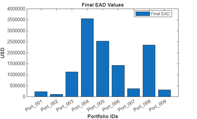 Figure contains an axes object. The axes object with title Final EAD Values, xlabel Portfolio IDs, ylabel USD contains an object of type bar. This object represents Final EAD.