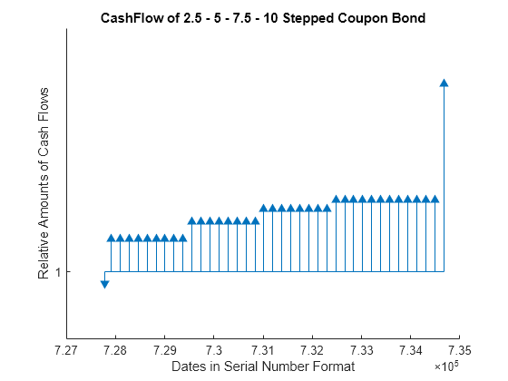 Figure contains an axes object. The axes object with title CashFlow of 2.5 - 5 - 7.5 - 10 Stepped Coupon Bond, xlabel Dates in Serial Number Format, ylabel Relative Amounts of Cash Flows contains 3 objects of type line. One or more of the lines displays its values using only markers