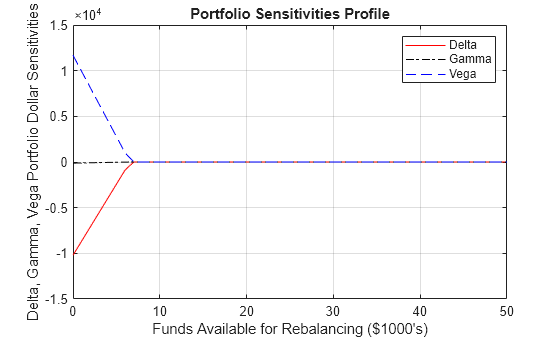 Figure contains an axes object. The axes object with title Portfolio Sensitivities Profile, xlabel Funds Available for Rebalancing ($1000's), ylabel Delta, Gamma, Vega Portfolio Dollar Sensitivities contains 3 objects of type line. These objects represent Delta, Gamma, Vega.