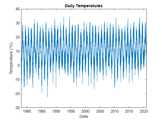 Figure contains an axes object. The axes object with title Daily Temperatures, xlabel Date, ylabel Temperature (°C) contains an object of type line.