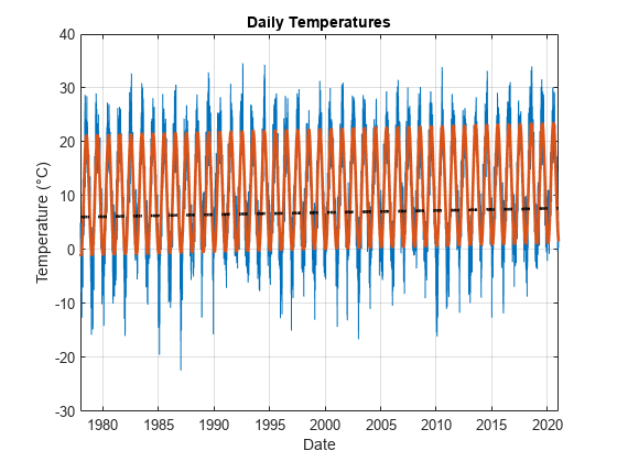 Figure contains an axes object. The axes object with title Daily Temperatures, xlabel Date, ylabel Temperature (°C) contains 3 objects of type line.