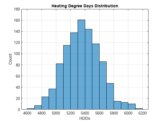 Figure contains an axes object. The axes object with title Heating Degree Days Distribution, xlabel HDDs, ylabel Count contains an object of type histogram.