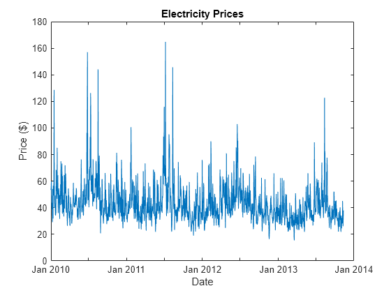 Figure contains an axes object. The axes object with title Electricity Prices, xlabel Date, ylabel Price ($) contains an object of type line.