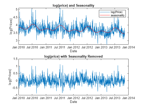 Figure contains 2 axes objects. Axes object 1 with title log(price) and Seasonality, xlabel Date, ylabel log(Prices) contains 2 objects of type line. These objects represent log(Price), seasonality. Axes object 2 with title log(price) with Seasonality Removed, xlabel Date, ylabel log(Prices) contains an object of type line.